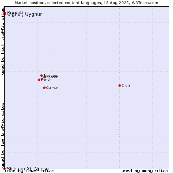 Market position of Somali vs. Uighur, Uyghur vs. Sichuan Yi, Nuosu