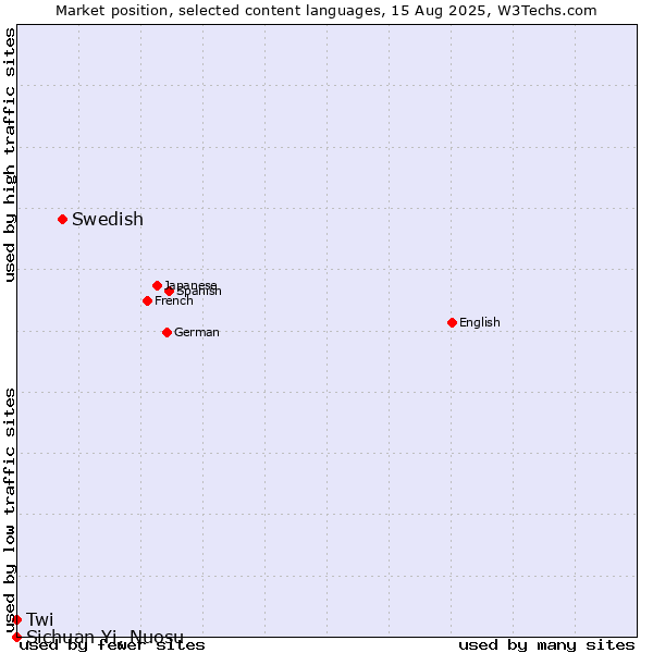 Market position of Swedish vs. Twi vs. Sichuan Yi, Nuosu