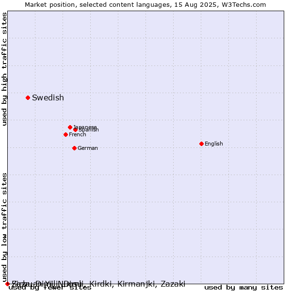 Market position of Swedish vs. Sichuan Yi, Nuosu vs. Zaza, Dimili, Dimli, Kirdki, Kirmanjki, Zazaki