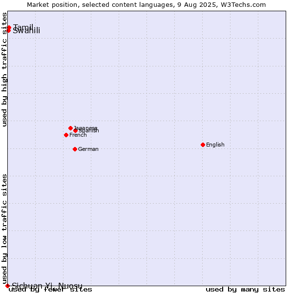 Market position of Tamil vs. Swahili vs. Sichuan Yi, Nuosu