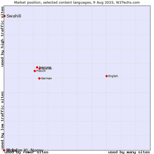 Market position of Swahili vs. Wolof vs. Sichuan Yi, Nuosu