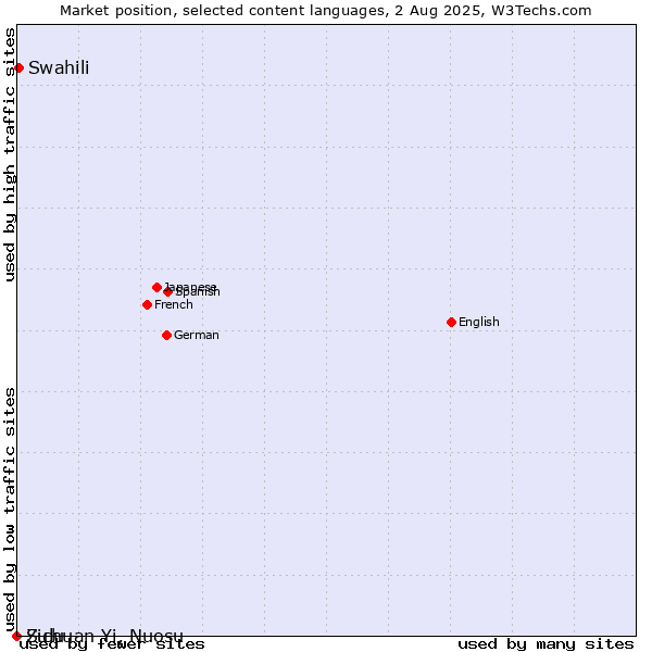 Market position of Swahili vs. Zulu vs. Sichuan Yi, Nuosu