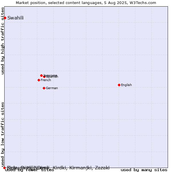 Market position of Swahili vs. Sichuan Yi, Nuosu vs. Zaza, Dimili, Dimli, Kirdki, Kirmanjki, Zazaki