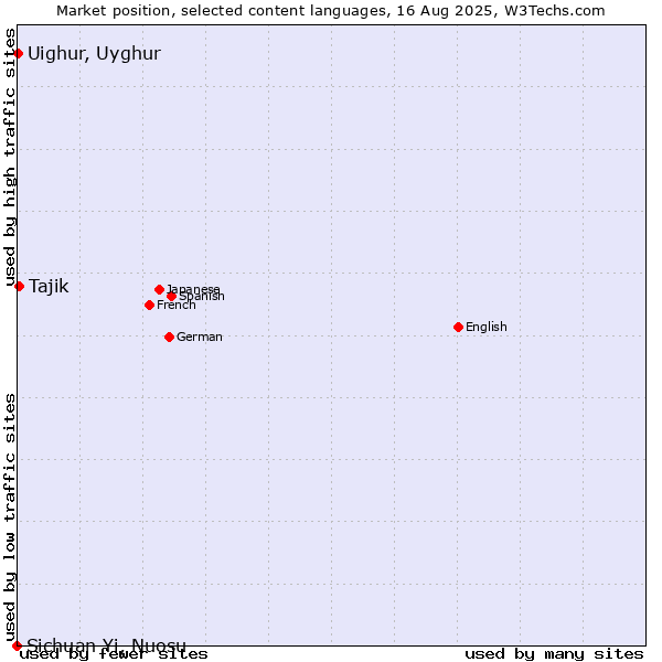 Market position of Tajik vs. Uighur, Uyghur vs. Sichuan Yi, Nuosu