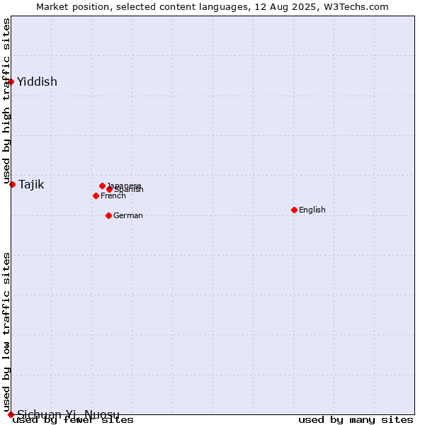 Market position of Tajik vs. Yiddish vs. Sichuan Yi, Nuosu