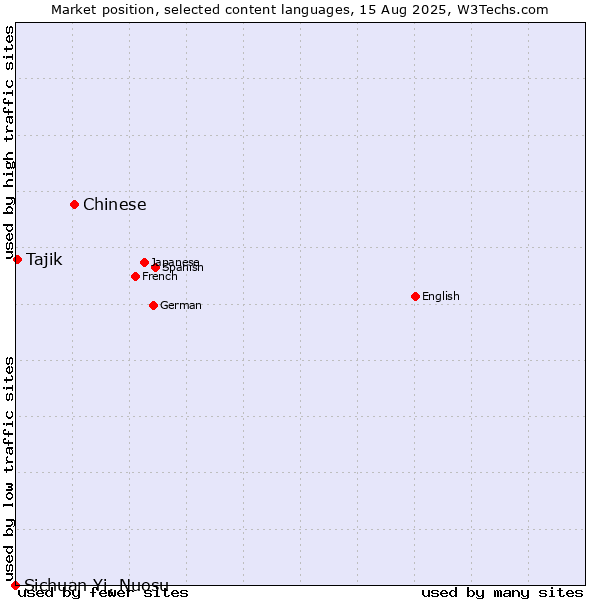 Market position of Chinese vs. Tajik vs. Sichuan Yi, Nuosu
