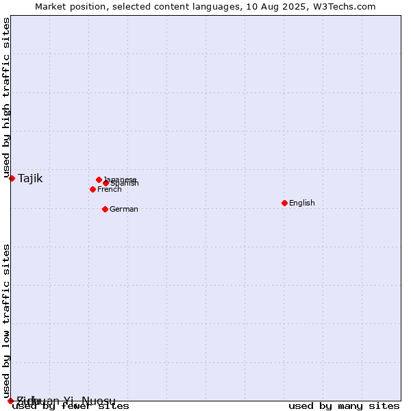 Market position of Tajik vs. Zulu vs. Sichuan Yi, Nuosu