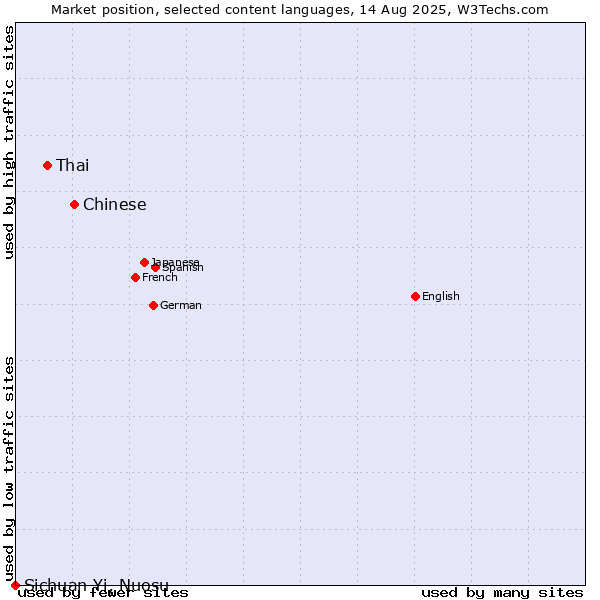 Market position of Chinese vs. Thai vs. Sichuan Yi, Nuosu