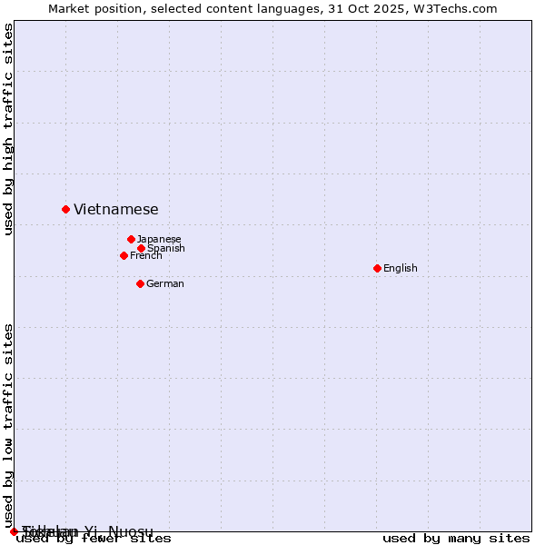 Market position of Vietnamese vs. Tokelau vs. Sichuan Yi, Nuosu