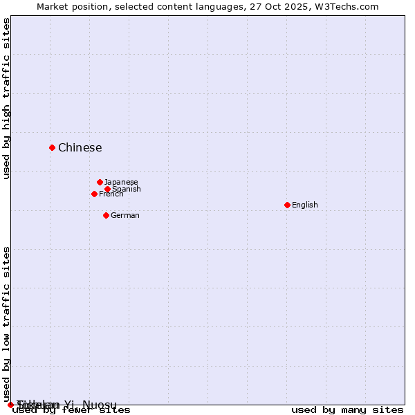 Market position of Chinese vs. Tokelau vs. Sichuan Yi, Nuosu