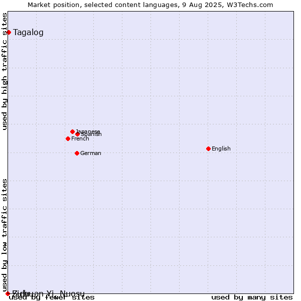 Market position of Tagalog vs. Zulu vs. Sichuan Yi, Nuosu