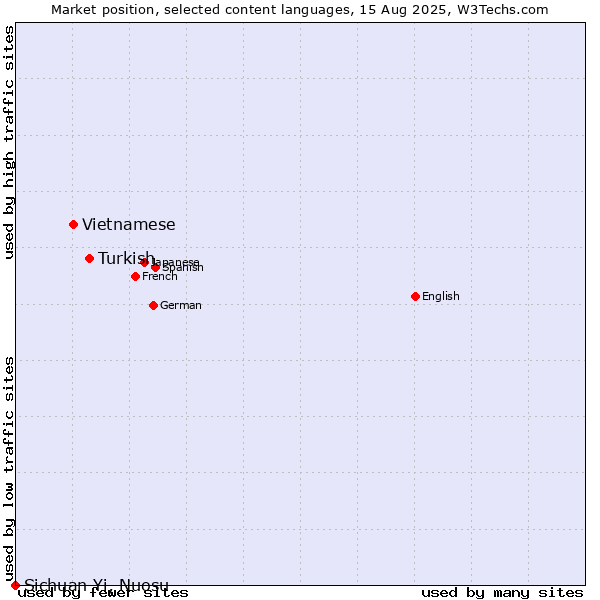 Market position of Turkish vs. Vietnamese vs. Sichuan Yi, Nuosu