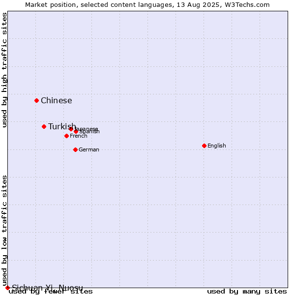 Market position of Turkish vs. Chinese vs. Sichuan Yi, Nuosu