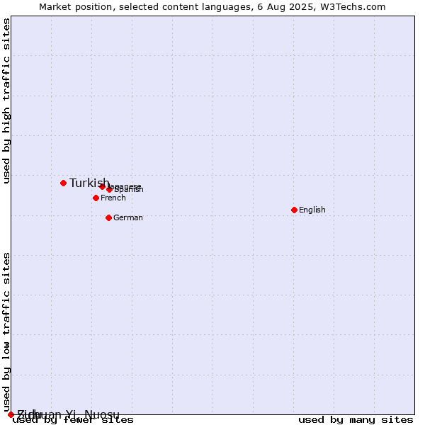 Market position of Turkish vs. Zulu vs. Sichuan Yi, Nuosu