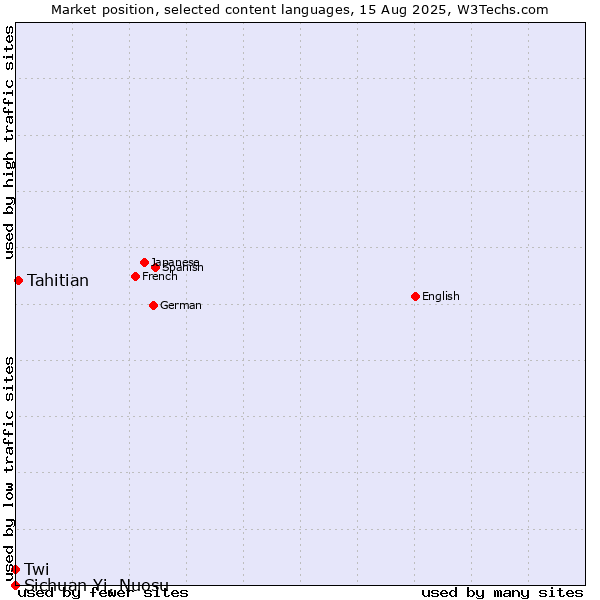 Market position of Tahitian vs. Twi vs. Sichuan Yi, Nuosu