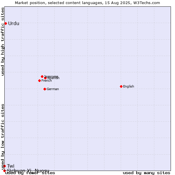 Market position of Urdu vs. Twi vs. Sichuan Yi, Nuosu