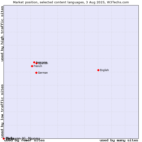 Market position of Twi vs. Zulu vs. Sichuan Yi, Nuosu