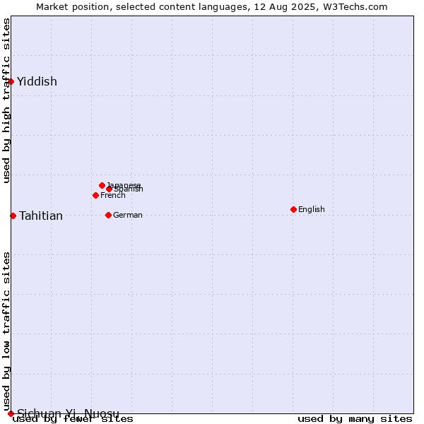 Market position of Tahitian vs. Yiddish vs. Sichuan Yi, Nuosu