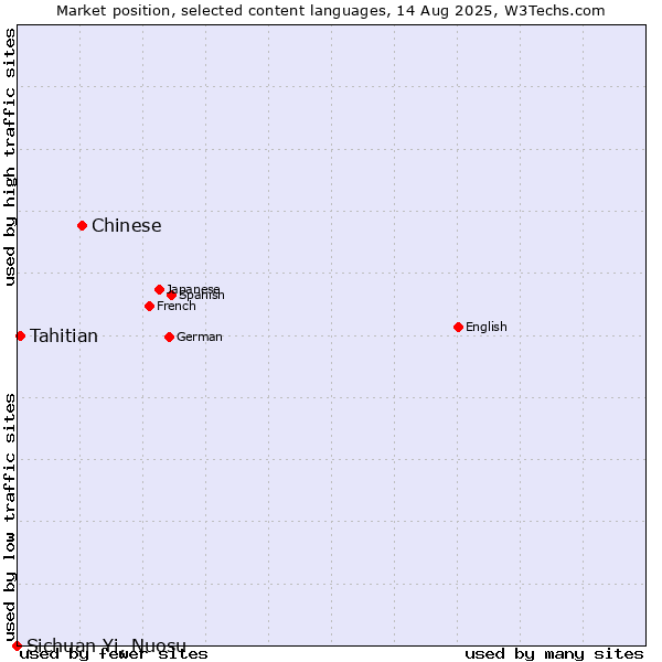 Market position of Chinese vs. Tahitian vs. Sichuan Yi, Nuosu