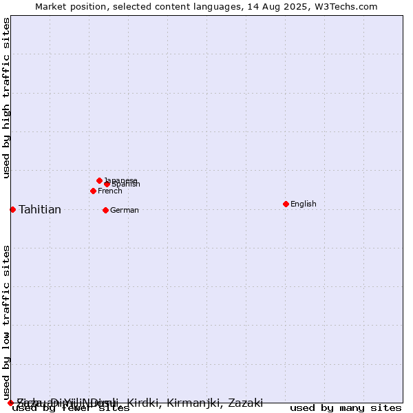 Market position of Tahitian vs. Sichuan Yi, Nuosu vs. Zaza, Dimili, Dimli, Kirdki, Kirmanjki, Zazaki