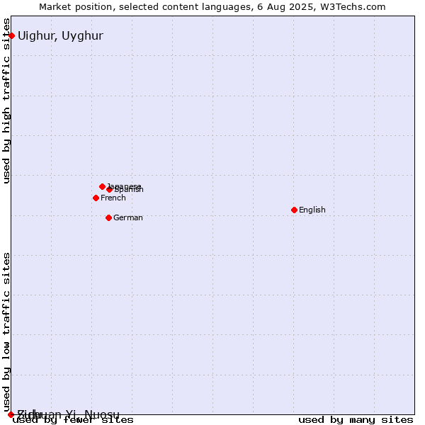 Market position of Uighur, Uyghur vs. Zulu vs. Sichuan Yi, Nuosu