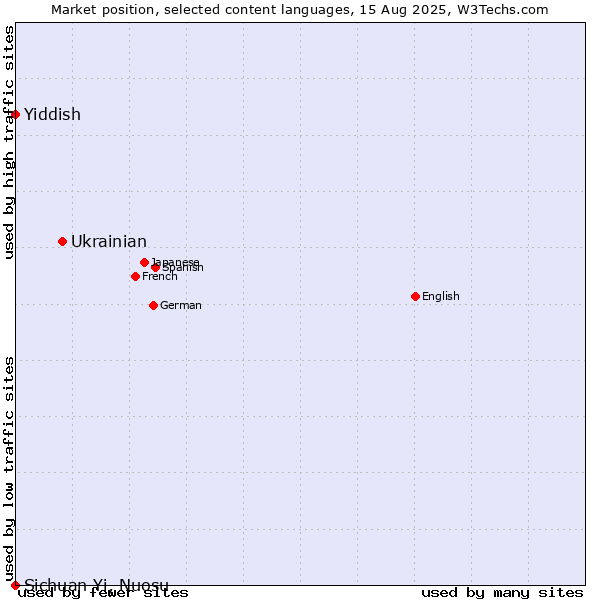 Market position of Ukrainian vs. Yiddish vs. Sichuan Yi, Nuosu