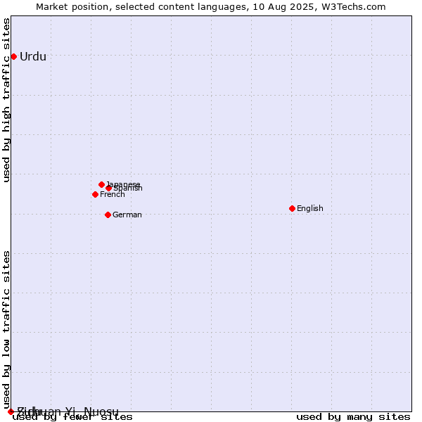 Market position of Urdu vs. Zulu vs. Sichuan Yi, Nuosu