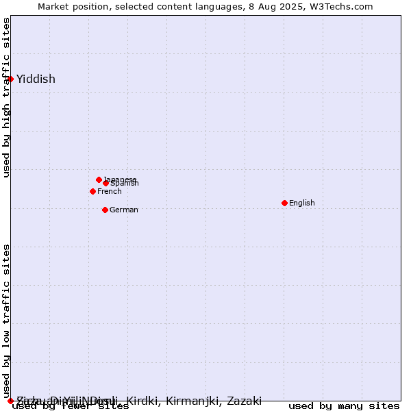 Market position of Yiddish vs. Sichuan Yi, Nuosu vs. Zaza, Dimili, Dimli, Kirdki, Kirmanjki, Zazaki