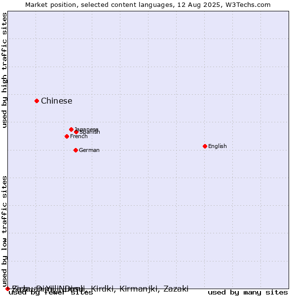 Market position of Chinese vs. Sichuan Yi, Nuosu vs. Zaza, Dimili, Dimli, Kirdki, Kirmanjki, Zazaki
