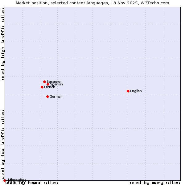 Market position of Ido vs. Ingush vs. Manchu
