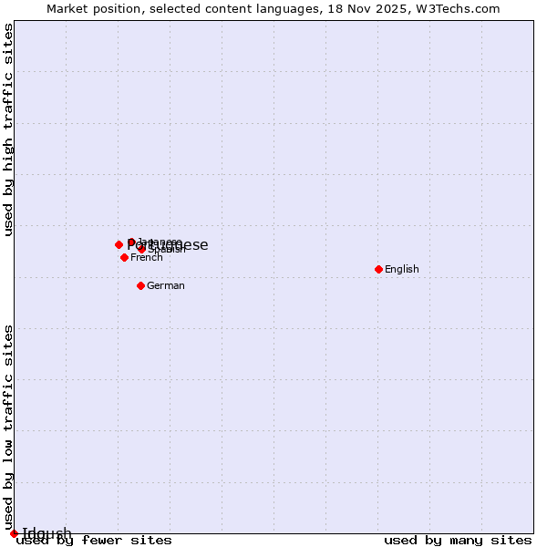 Market position of Portuguese vs. Ido vs. Ingush