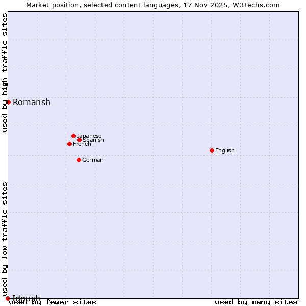 Market position of Romansh vs. Ido vs. Ingush