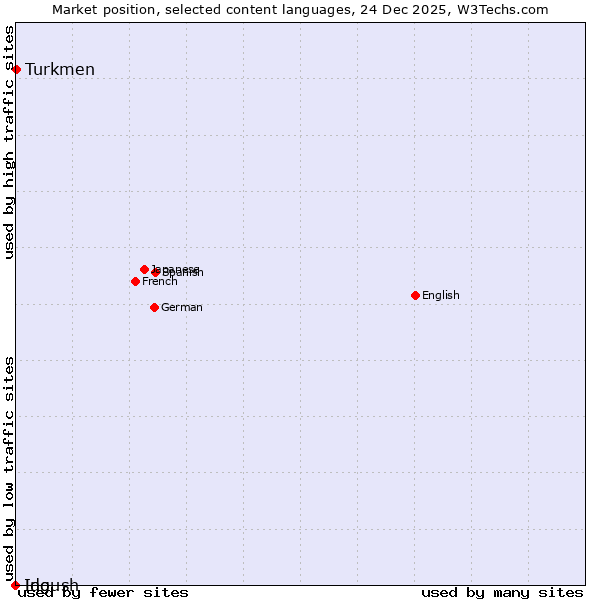 Market position of Turkmen vs. Ido vs. Ingush