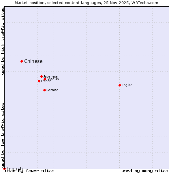 Market position of Chinese vs. Ido vs. Ingush