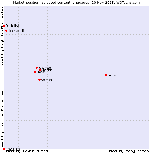 Market position of Icelandic vs. Yiddish vs. Ingush