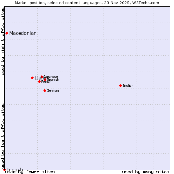 Market position of Italian vs. Macedonian vs. Ingush