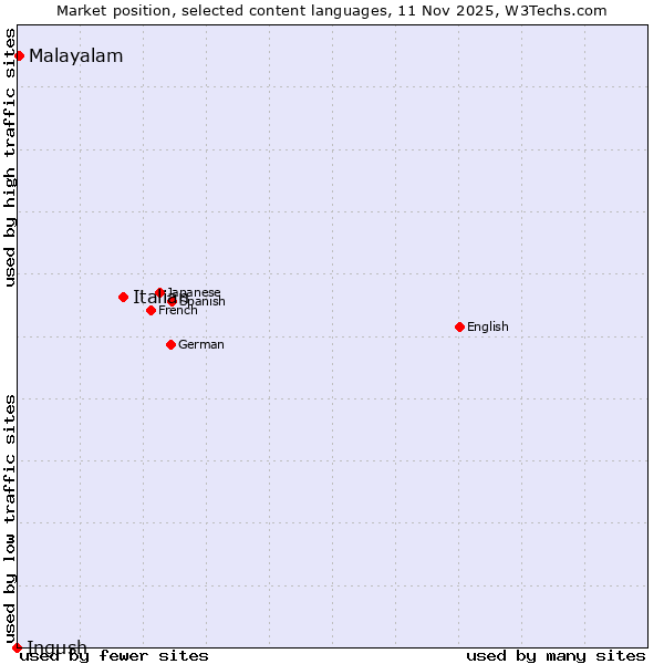Market position of Italian vs. Malayalam vs. Ingush
