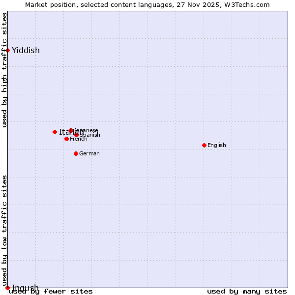 Market position of Italian vs. Yiddish vs. Ingush