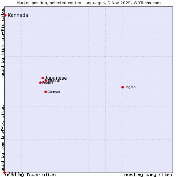 Market position of Japanese vs. Kannada vs. Ingush