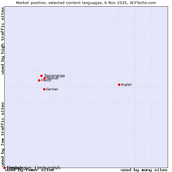 Market position of Japanese vs. Limburgan, Limburgish vs. Ingush