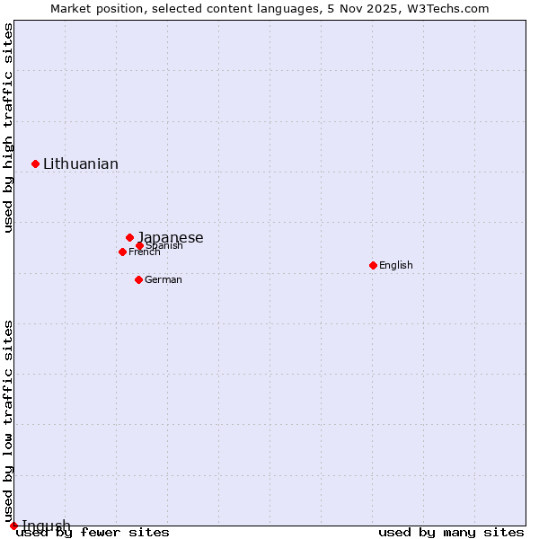 Market position of Japanese vs. Lithuanian vs. Ingush