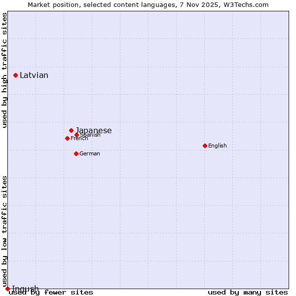 Market position of Japanese vs. Latvian vs. Ingush