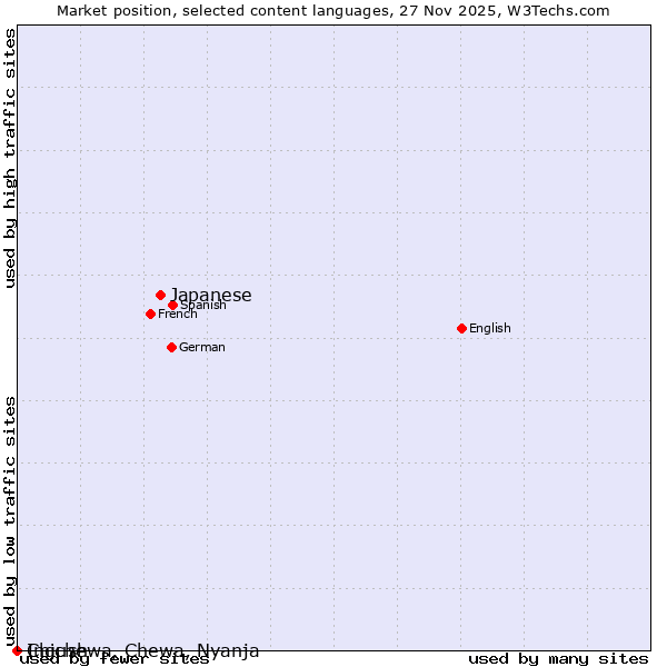 Market position of Japanese vs. Chichewa, Chewa, Nyanja vs. Ingush