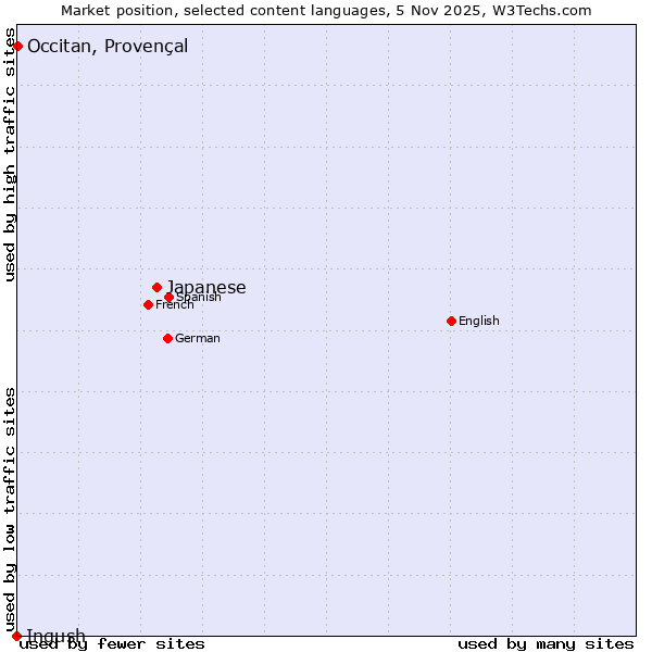 Market position of Japanese vs. Occitan, Provençal vs. Ingush
