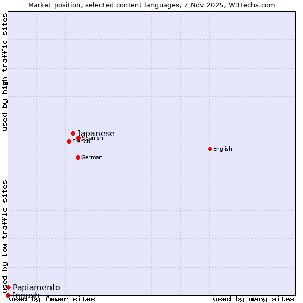 Market position of Japanese vs. Papiamento vs. Ingush