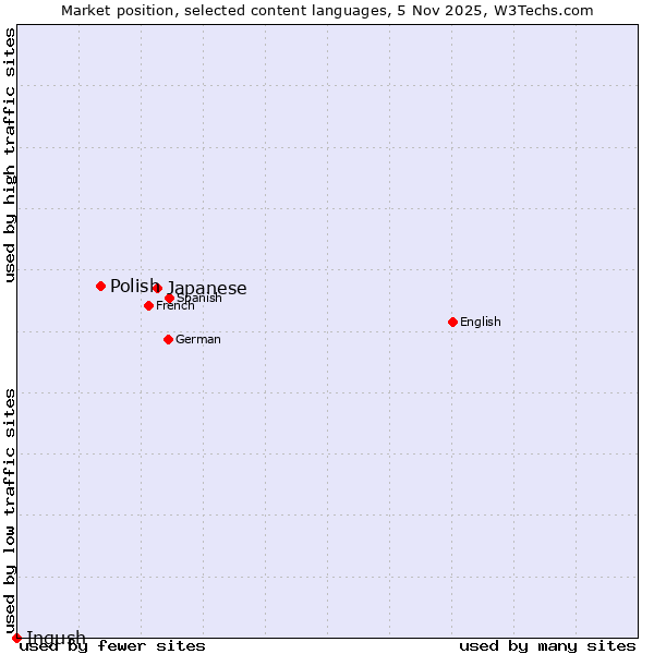 Market position of Japanese vs. Polish vs. Ingush