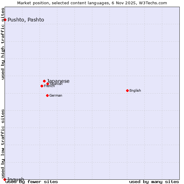 Market position of Japanese vs. Pushto, Pashto vs. Ingush