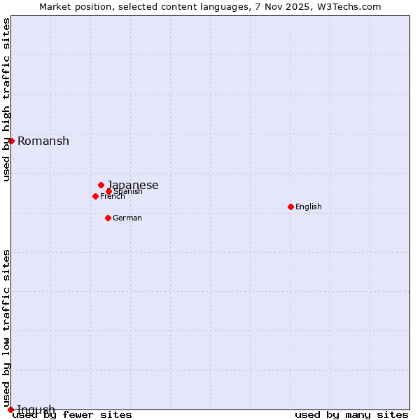Market position of Japanese vs. Romansh vs. Ingush