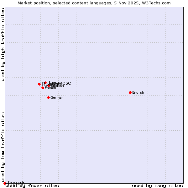 Market position of Japanese vs. Russian vs. Ingush