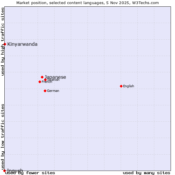 Market position of Japanese vs. Kinyarwanda vs. Ingush